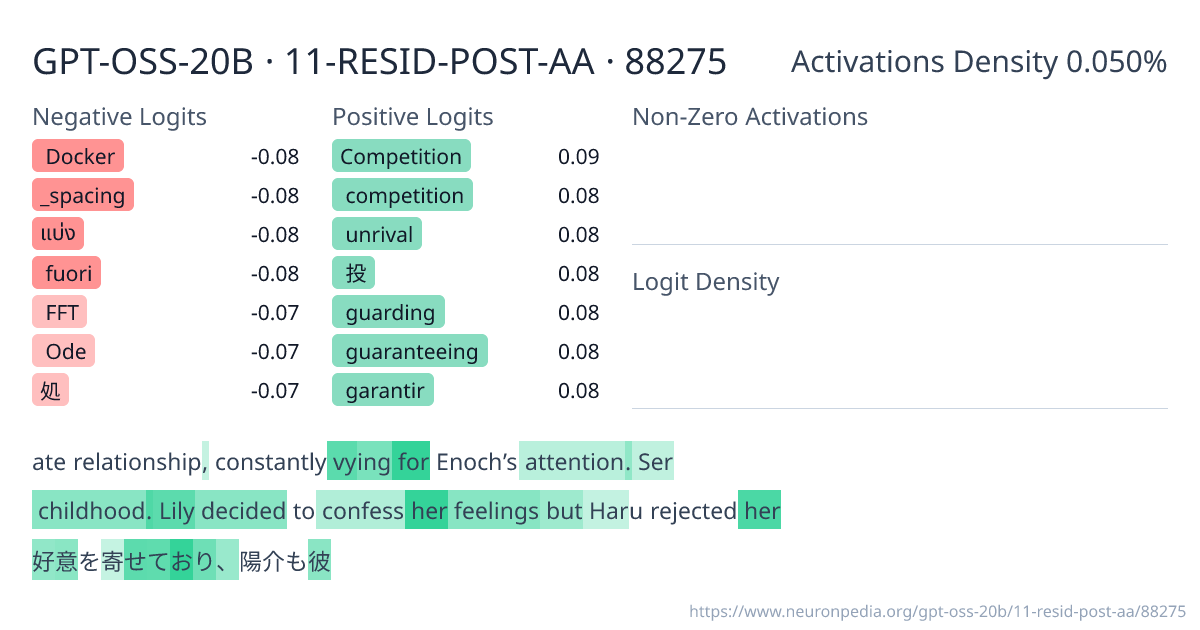 GPT-OSS-20B · 11-RESID-POST-AA · 88275 ｜ Neuronpedia