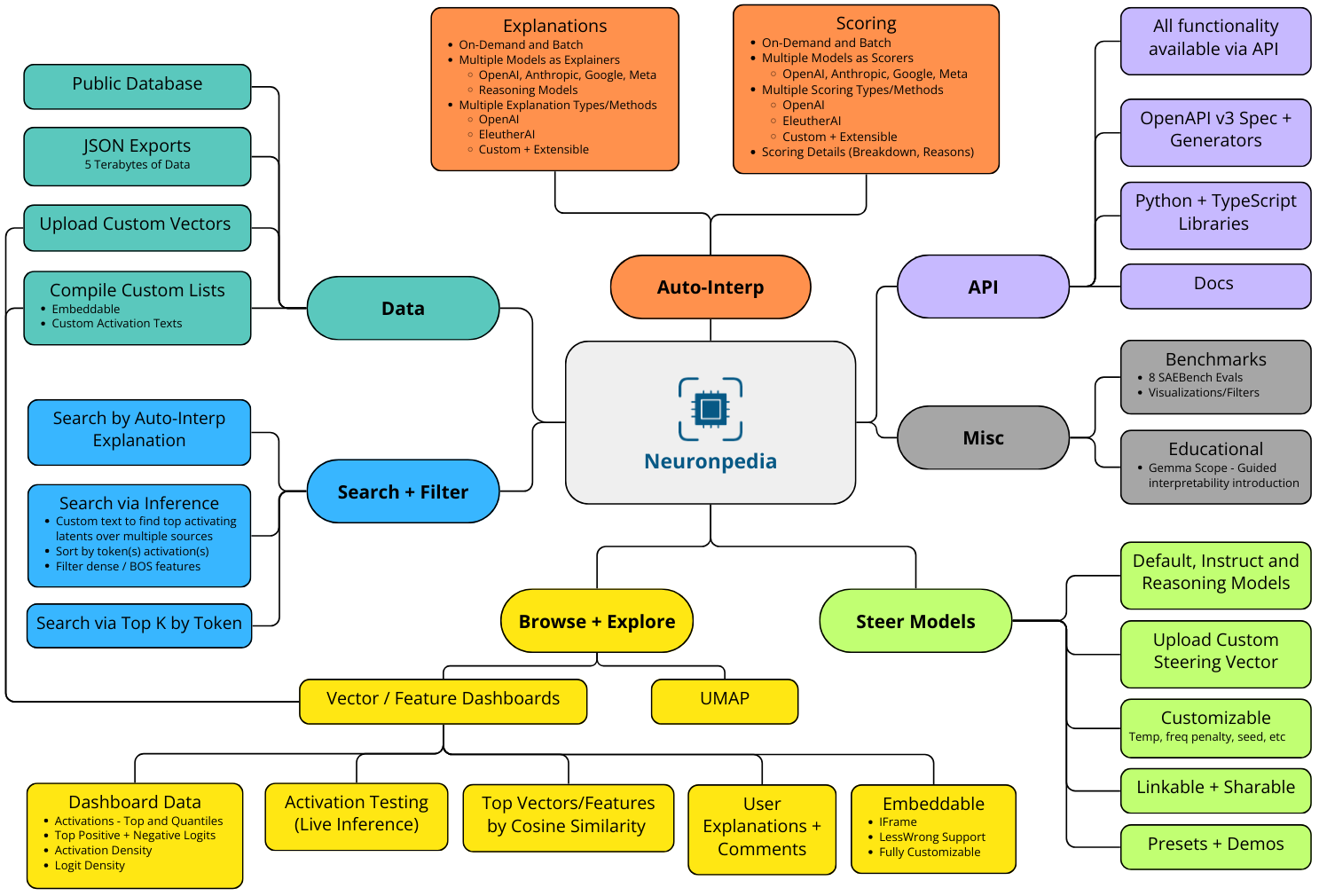Neuronpedia's current functionality map, including API, search, auto-interp, exploration tools, and more.