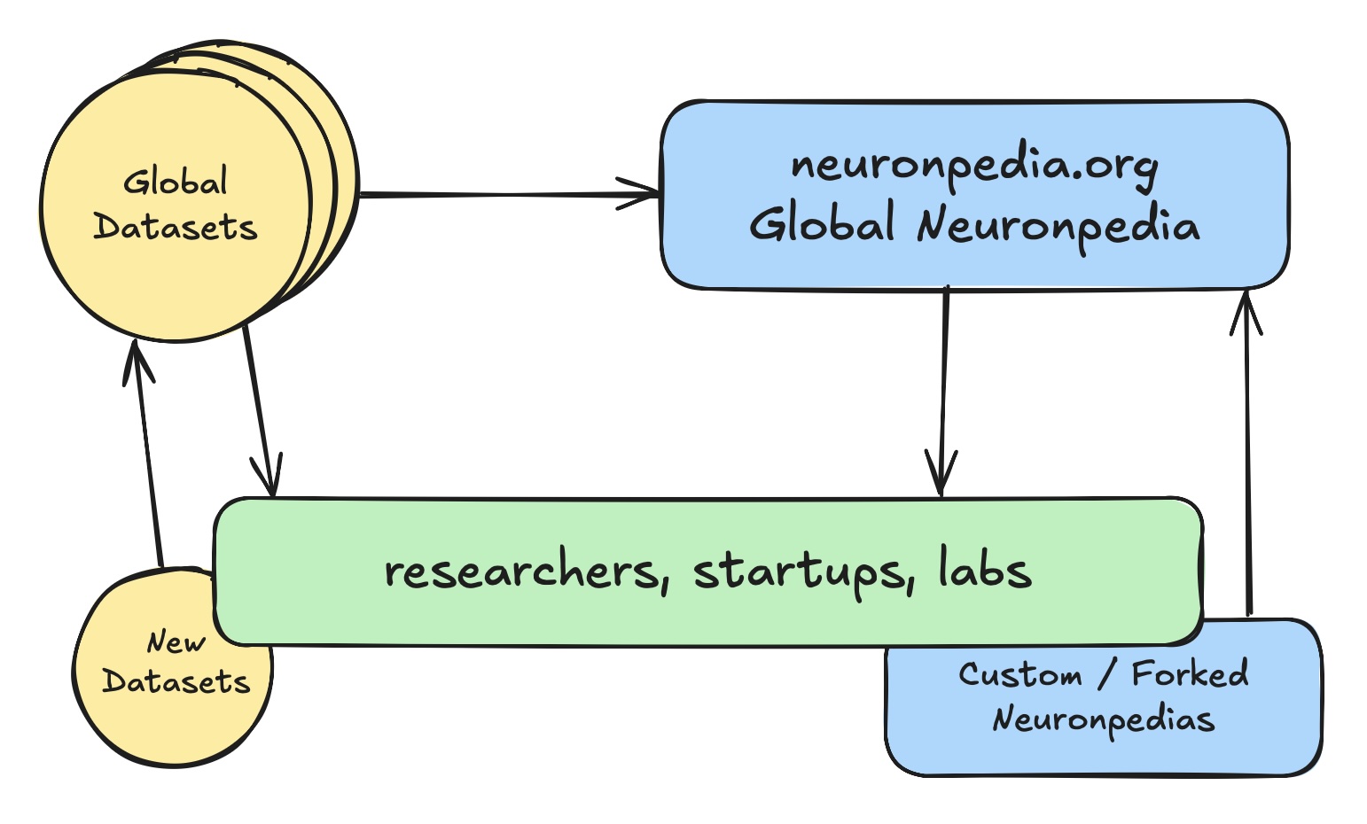 The new open source Neuronpedia - still supporting researchers, but now open sourced.