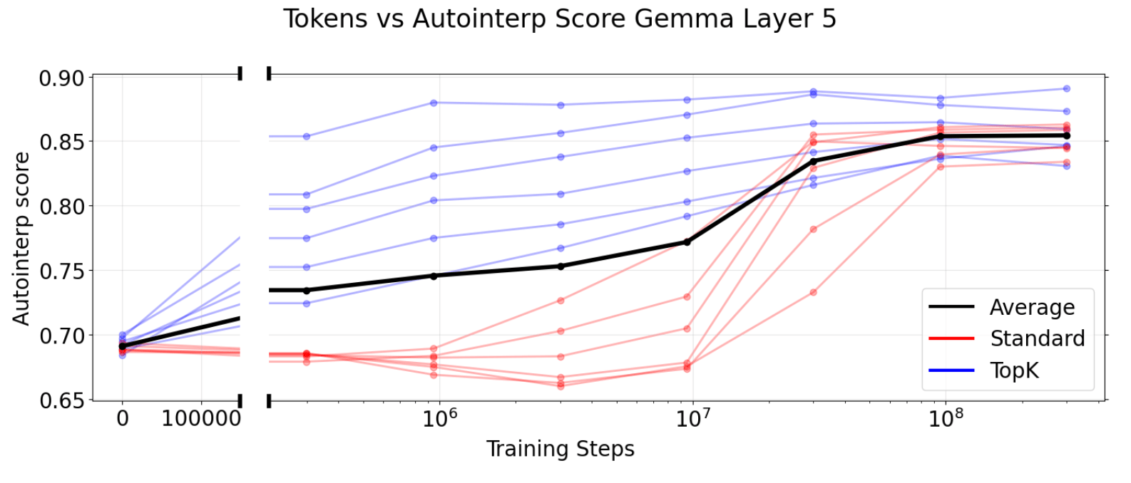 Tokens vs Autointerp Score Gemma Layer 5