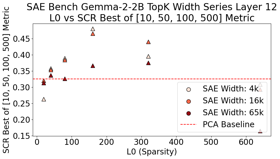 SAE Bench Gemma-2-2b TopK Width Series Layer 12 L0 vs SCR Best of [10,50,100,500]