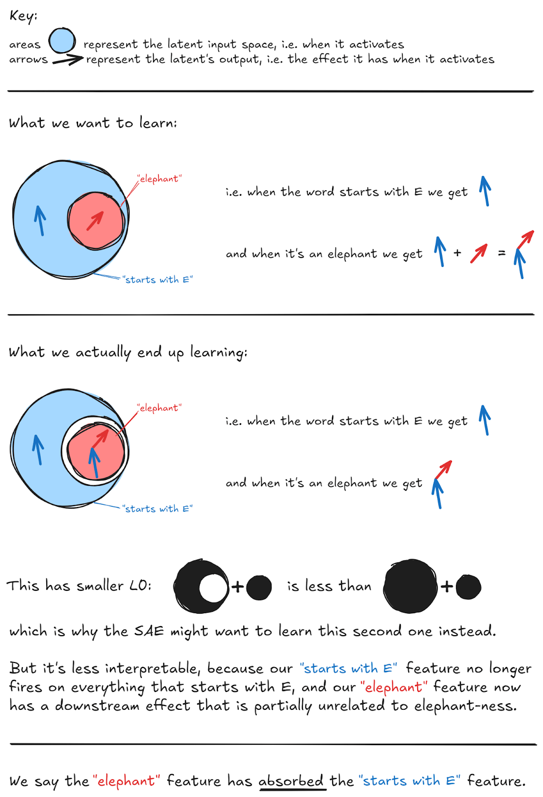 Feature Absorption