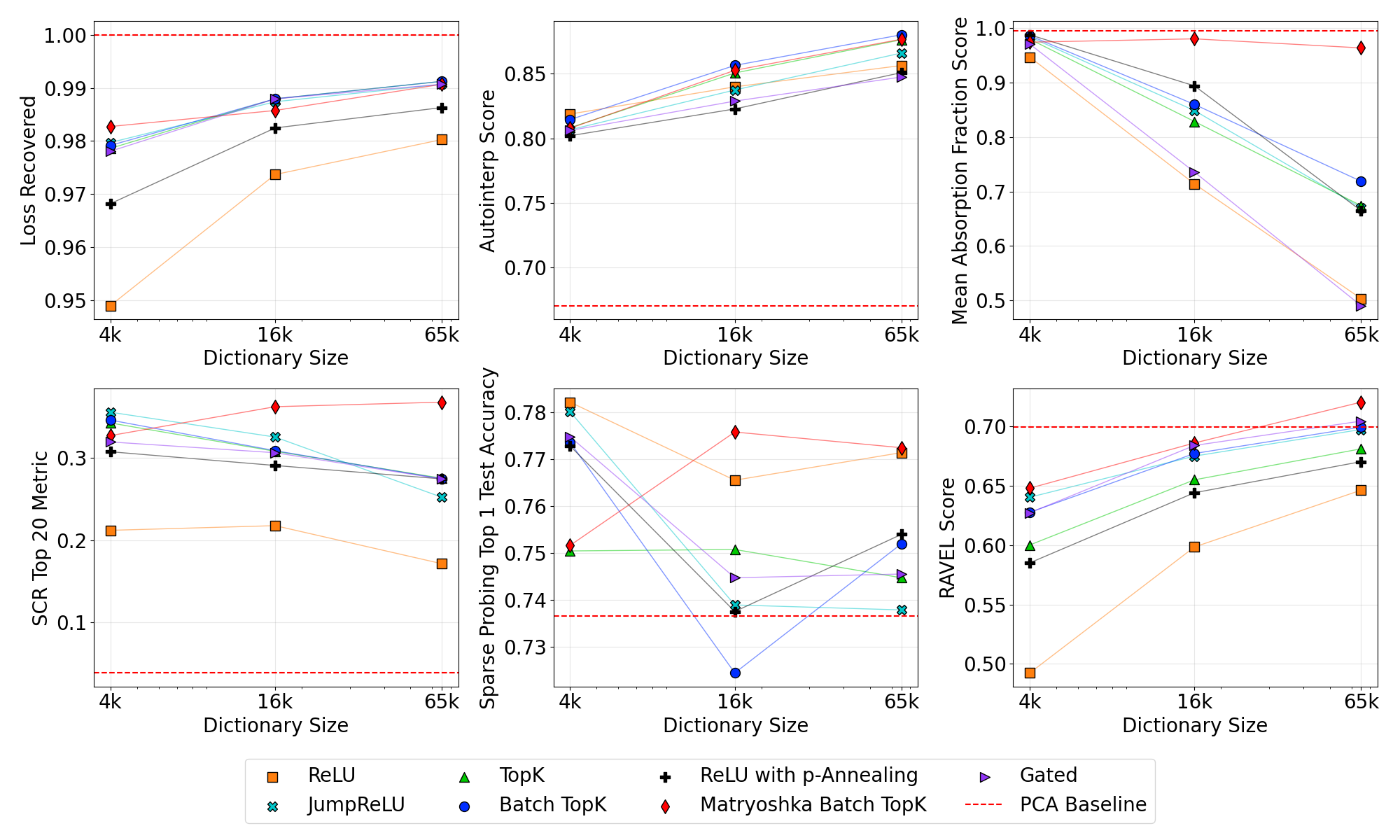 Scaling SAE width from 4k to 65k for across SAE architectures. For each architecture / width pair, we mean over all results in the L0 range between 40 and 200. Most notably the hierarchical Matryoshka SAE shows positive scaling behavior. Due to varying L0 distributions across architectures, this visualization is intended primarily for analyzing scaling
trends rather than architecture comparisons.