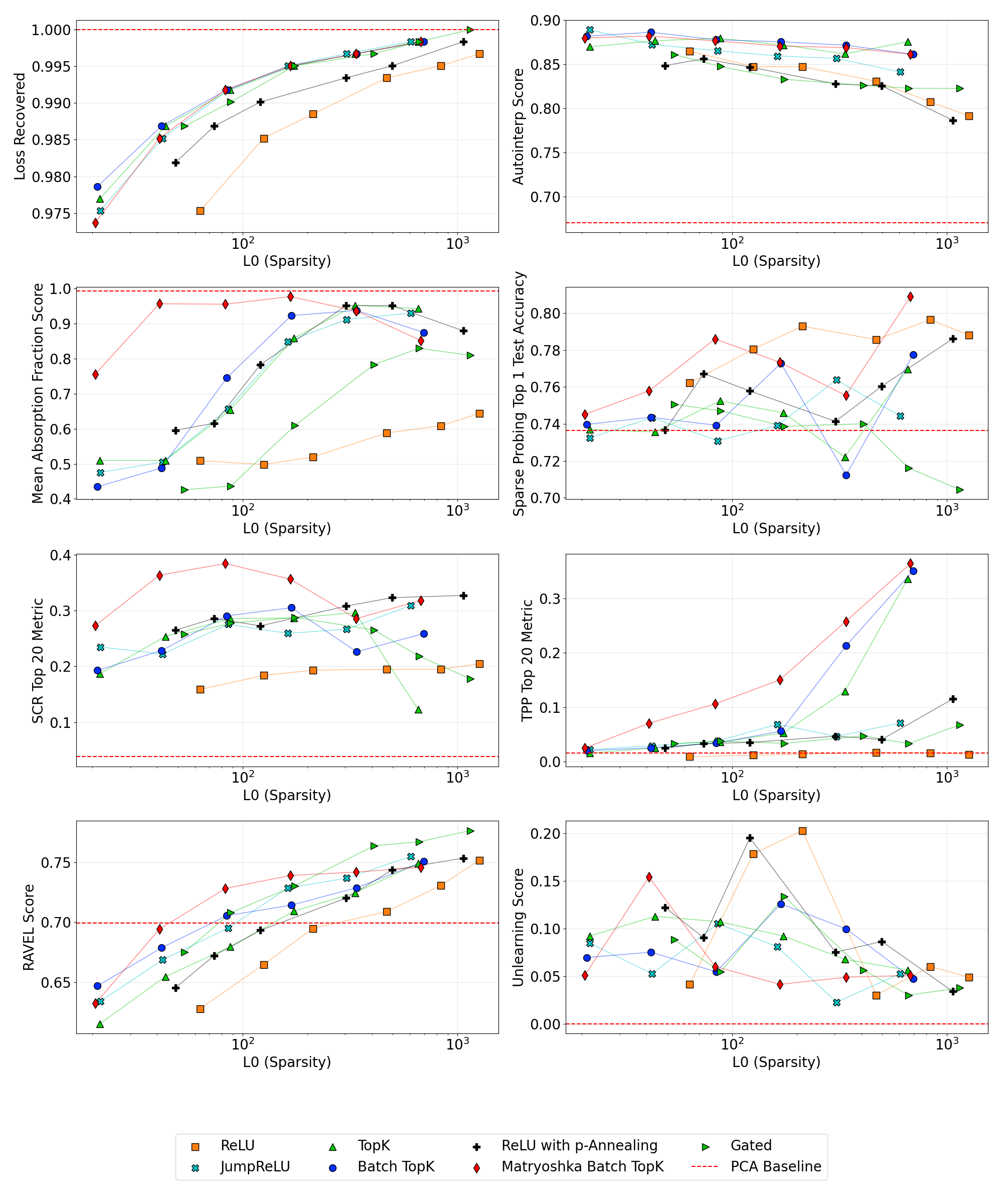 Scores for the Loss Recovered, Automated Interpretability, Absorption, SCR, and Sparse Probing metrics on the 65k width Gemma-2-2B suite of SAEs.