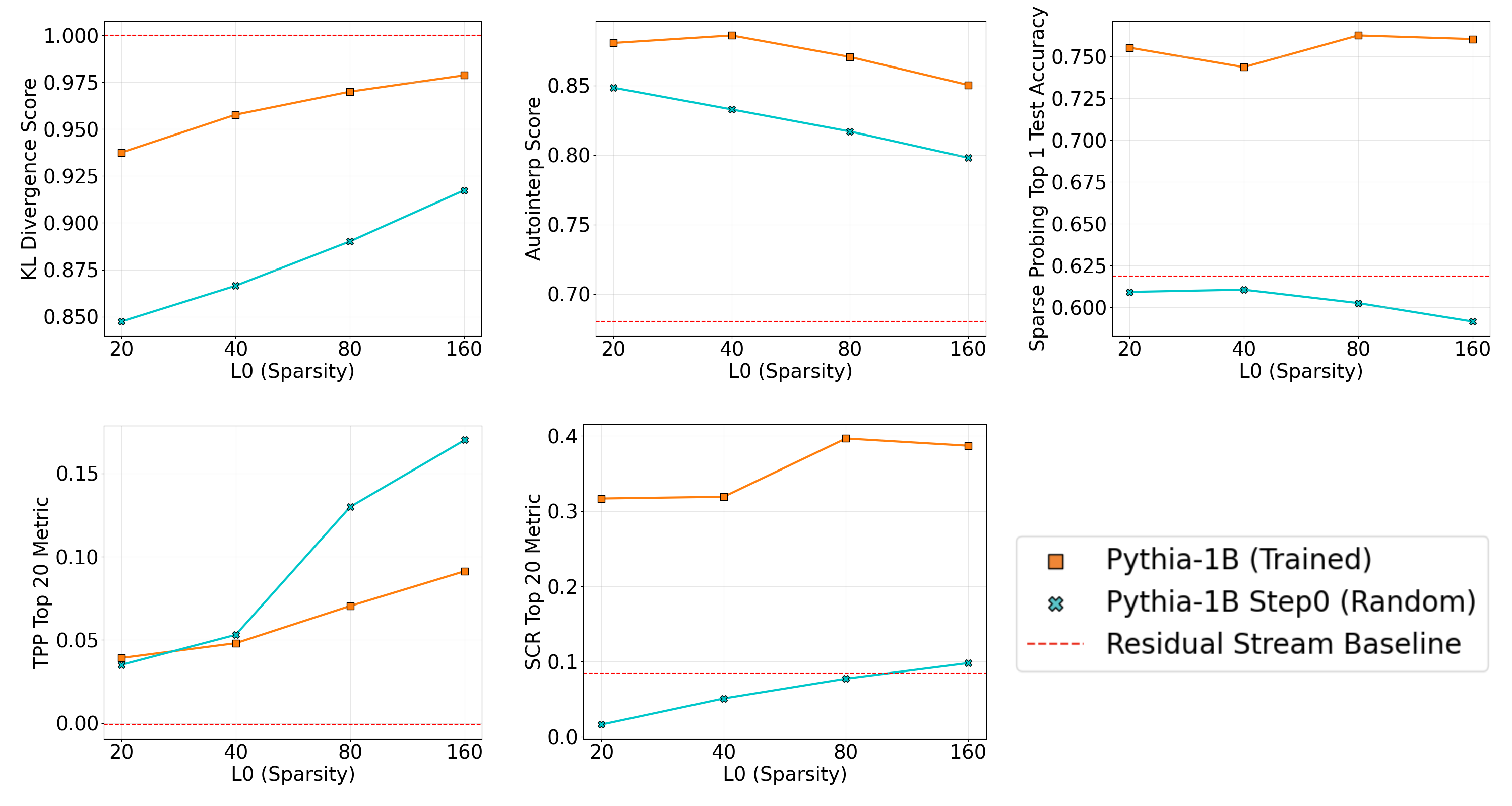 Evaluation results for SAEs trained on the randomly initialized and final versions of Pythia-1B.