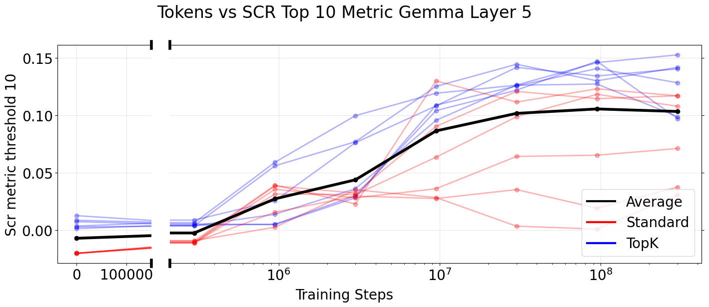 Tokens vs SCR Top 10 Metric Gemma Layer 5