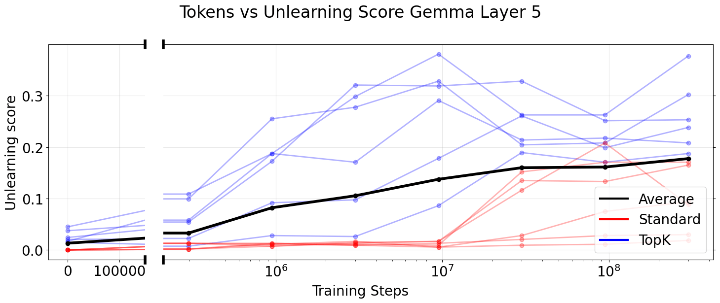 Tokens vs Unlearning Score Gemma Layer 5
